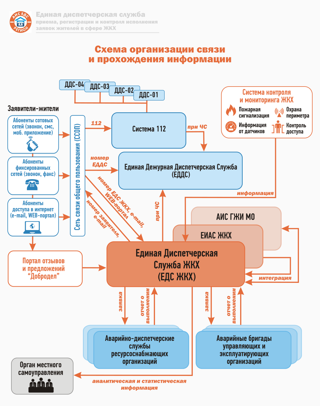 Подробная информация о проекте ЕДС ЖКХ - ЕДС ЖКХ РАМЕНСКОЕ